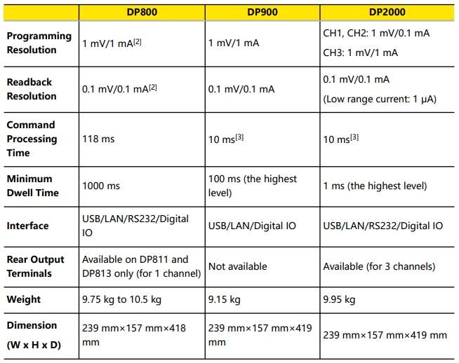 Model DP2000 P2